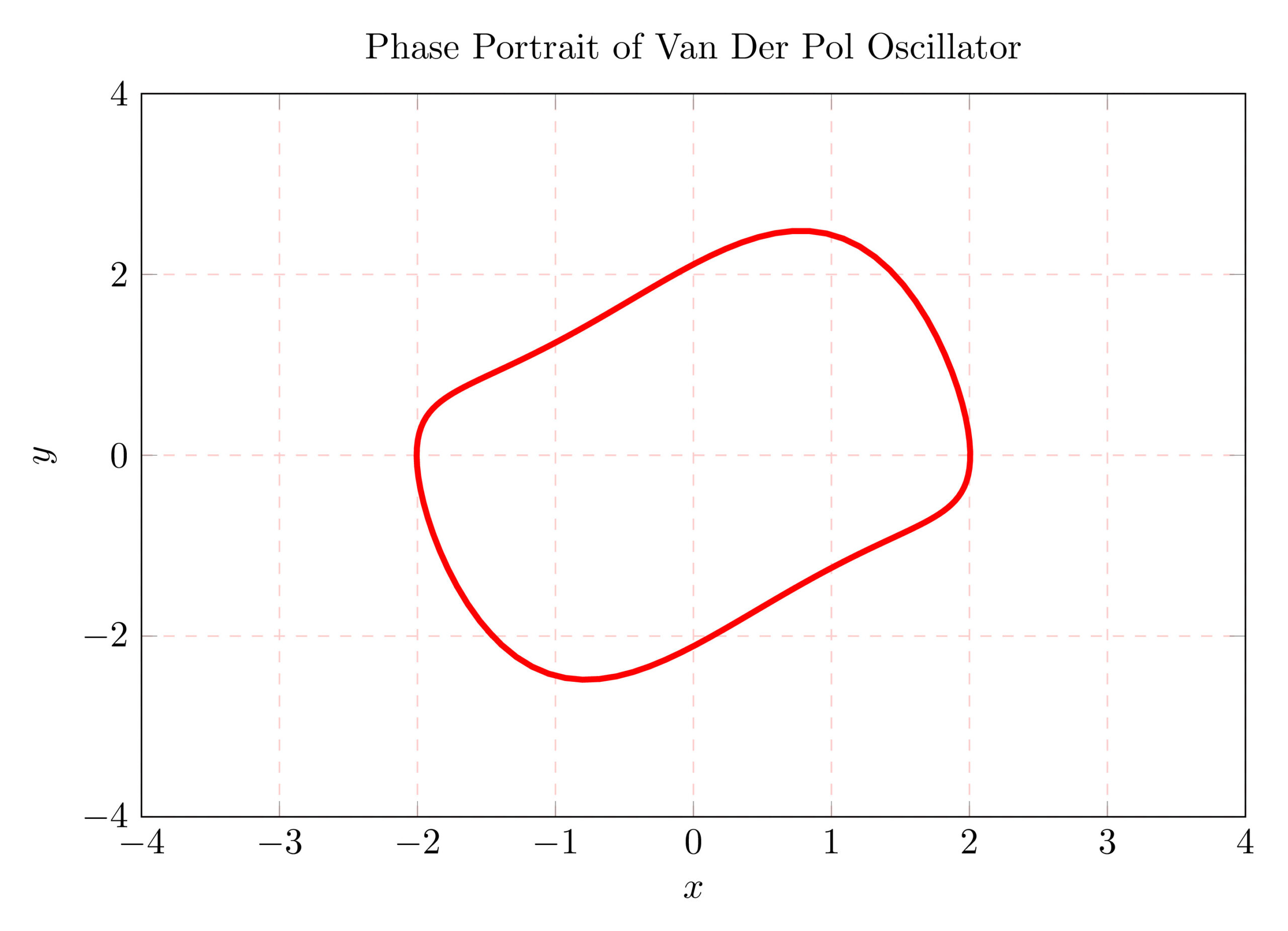 Limit Cycle of Van der Pol Oscillator in Pgfplots