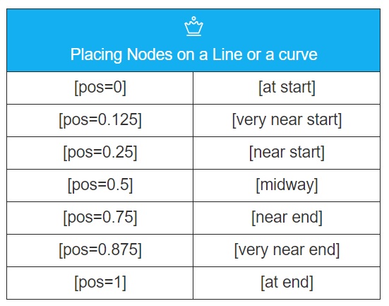 Placing Nodes on a line or a curve