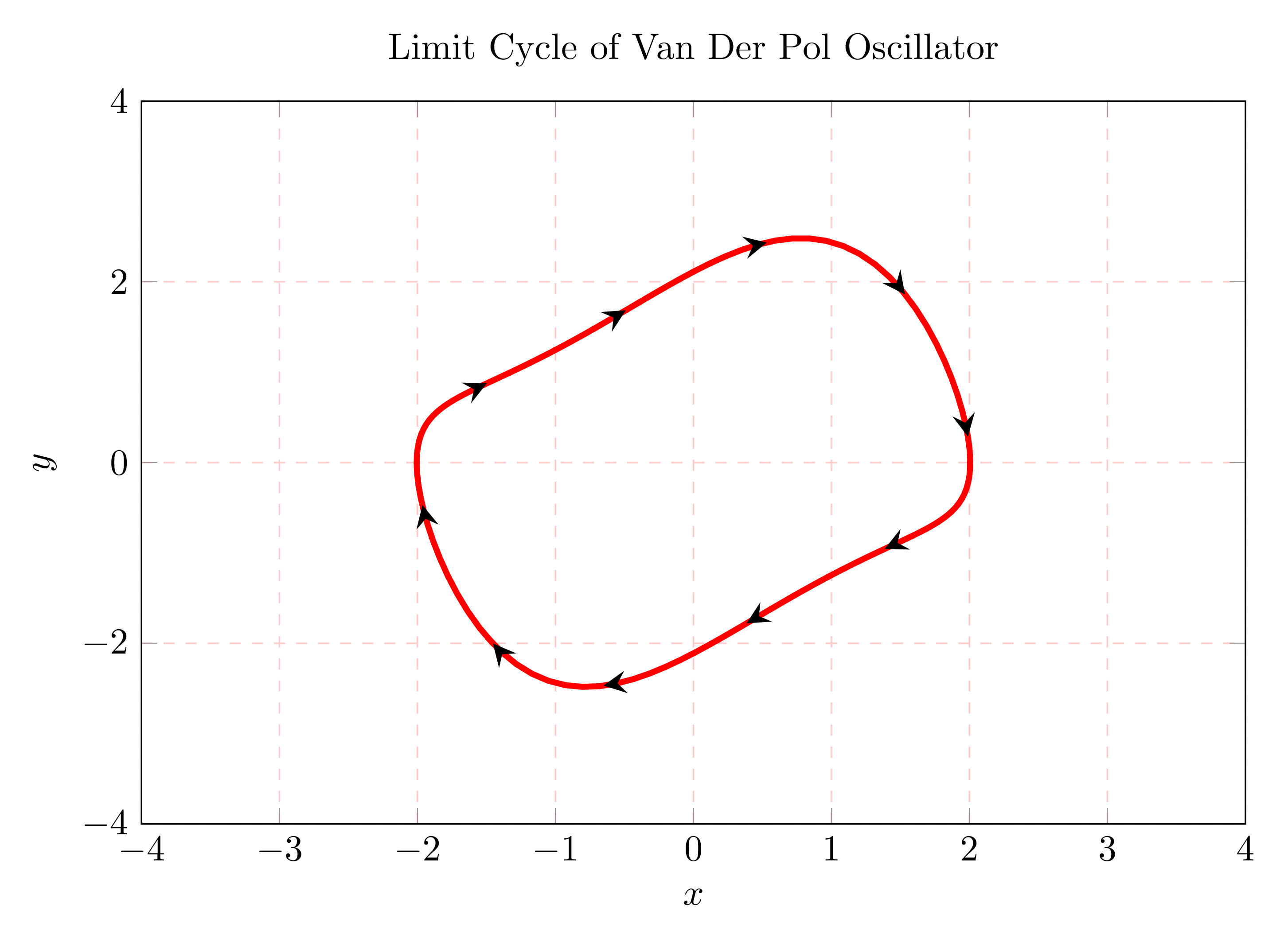 Van Der Pol Limit Cycle Arrows in LaTeX 