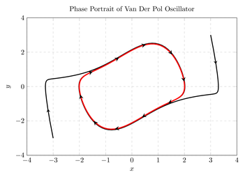 How To Draw A Phase Portrait In Matlab