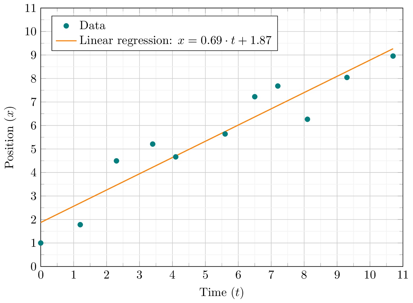 compute and plot Linear regression in LaTeX TikZ Pgfplots