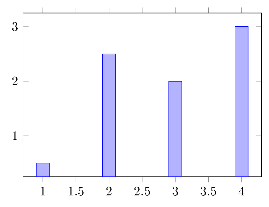 Bar charts image size LaTeX TikZ Pgfplots