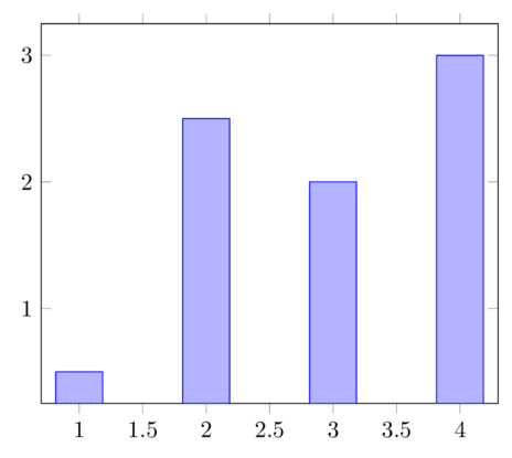 Bar Charts in LaTeX: Step-by-Step TikZ Tutorial - TikZBlog