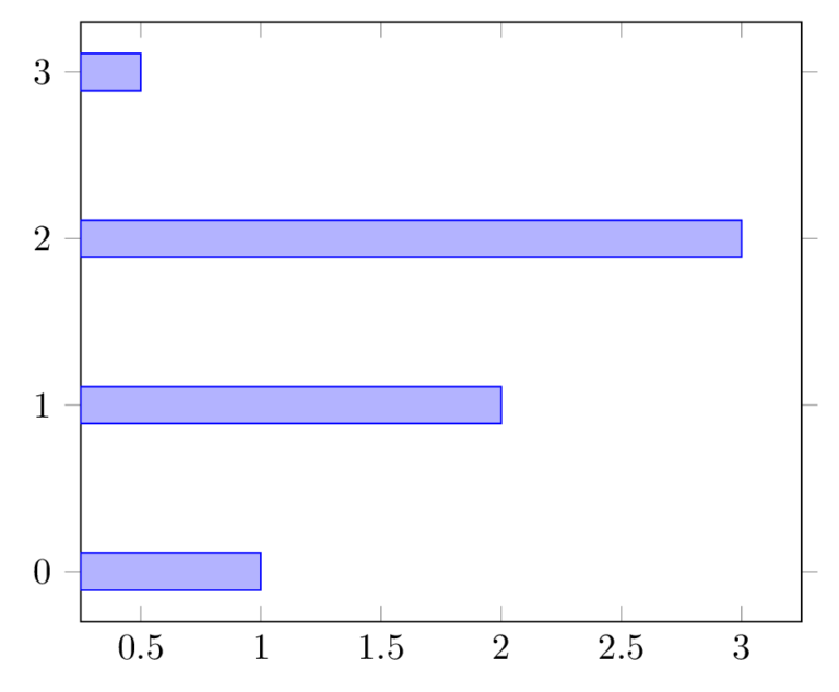 Bar Charts in LaTeX StepbyStep TikZ Tutorial TikZBlog