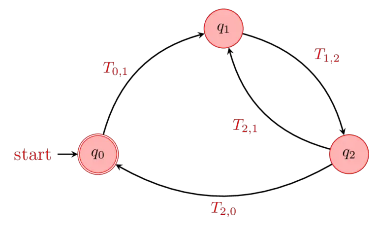 Automata Diagrams in LaTeX - TikZBlog