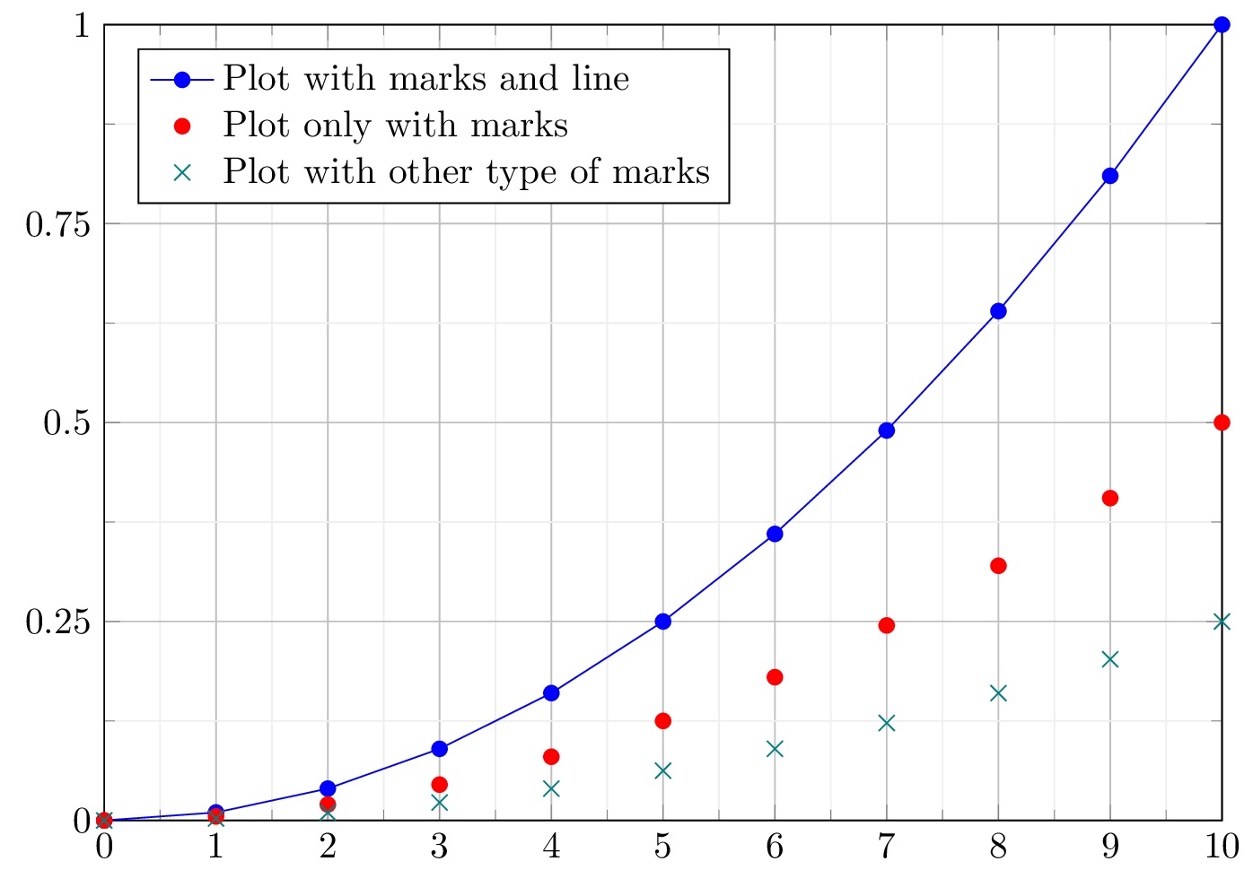 How to Plot a Function and Data in LaTeX TikZBlog