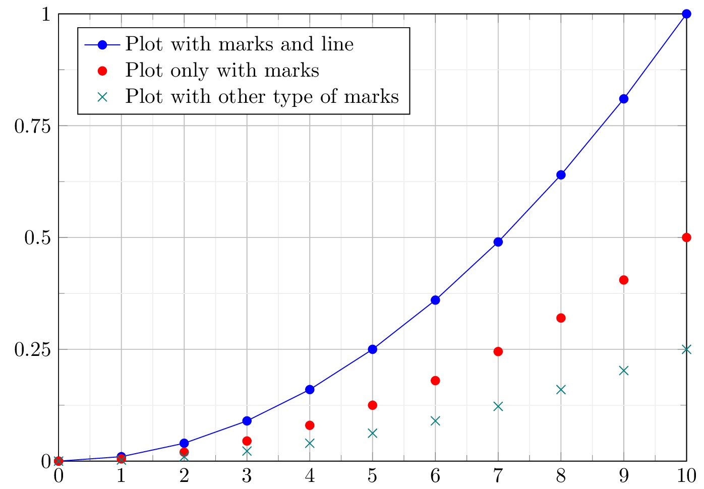 How To Plot A Function And Data In LaTeX TikZBlog