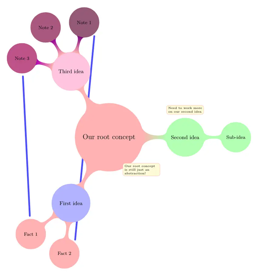 Mind Map in LaTeX TikZ Add annotation