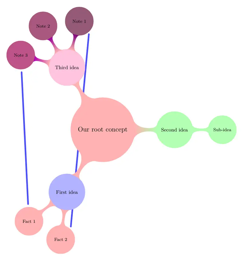 Mind Map in LaTeX TikZ Concept connection