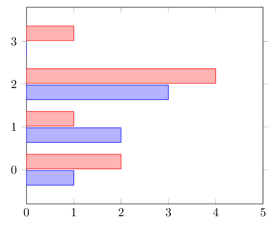 Multiple Bar charts LaTeX TikZ Pgfplots