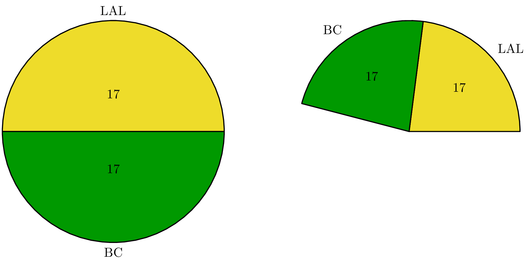 Plot two slices of PIE chart in LaTeX Tikz Pgf pie