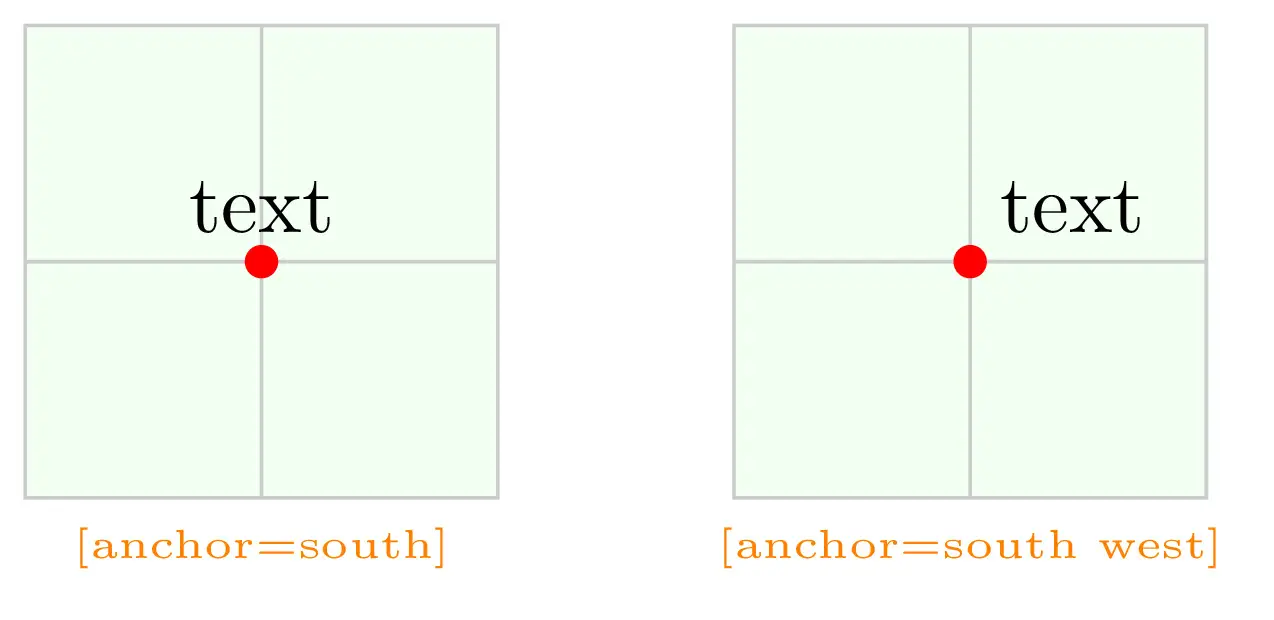 Positioning node using anchors 1