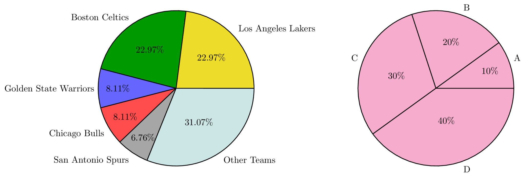 How to Plot a Pie Chart in LaTeX TikZBlog