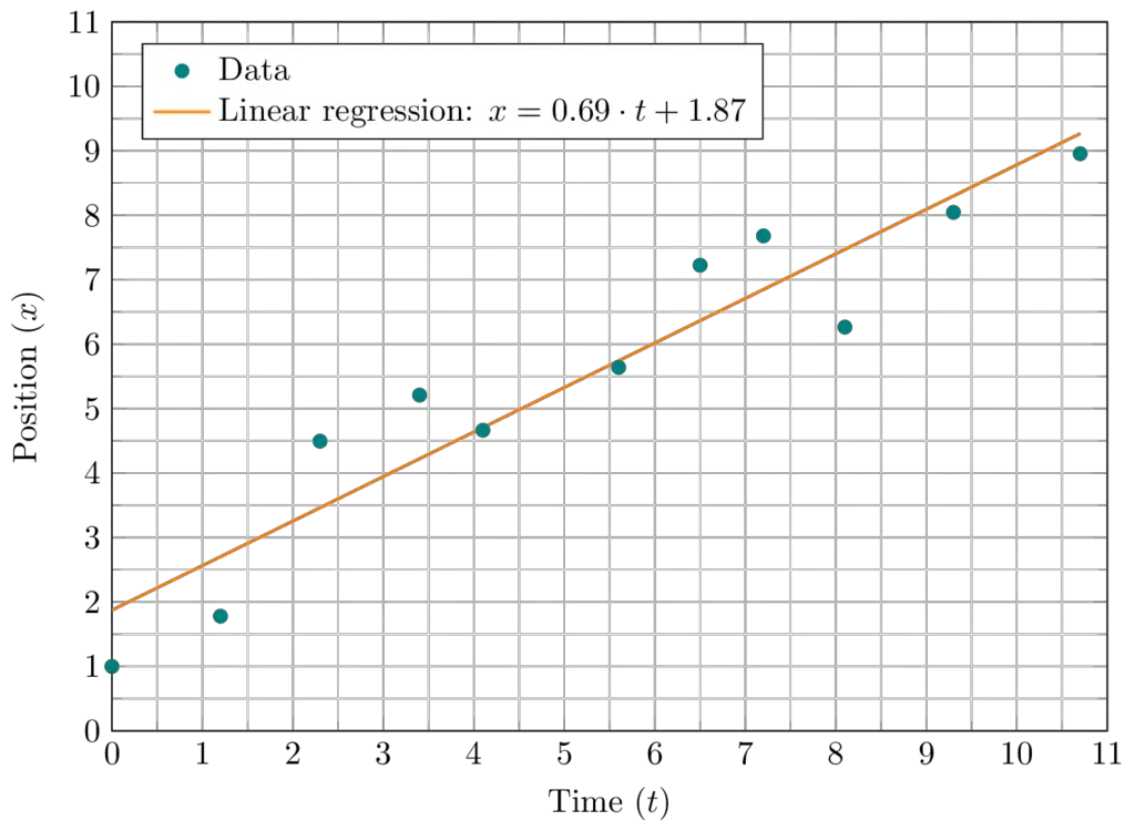 Linear Regression in LaTeX using TikZ TikZBlog