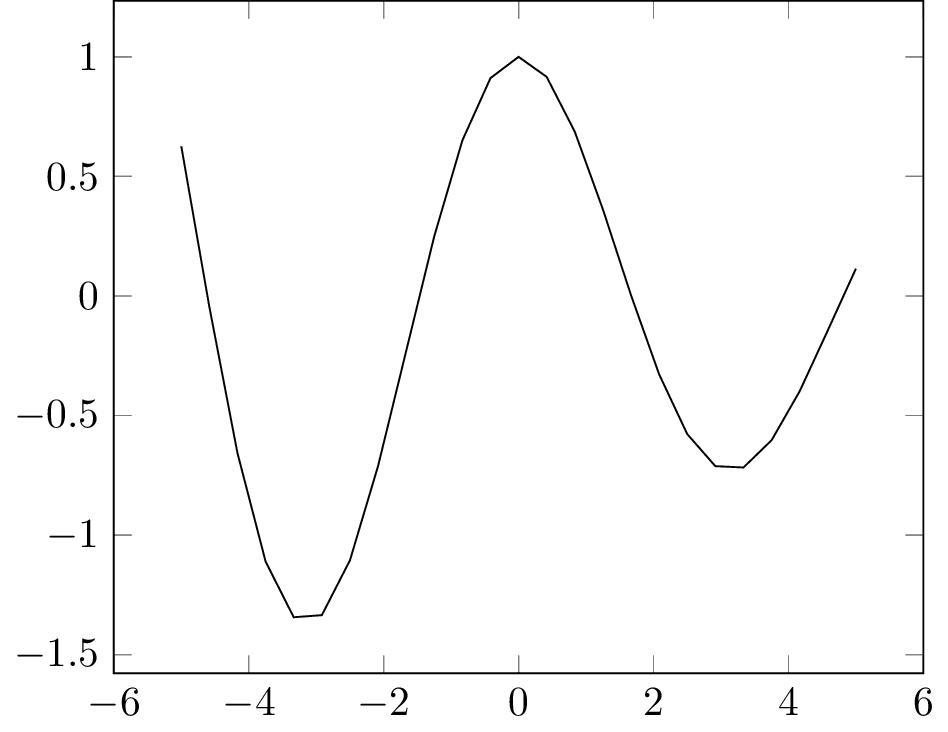 Plot function in LaTeX from its expression