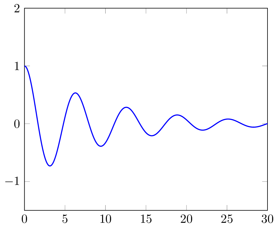 Plot a graph in TikZ Pgfplots