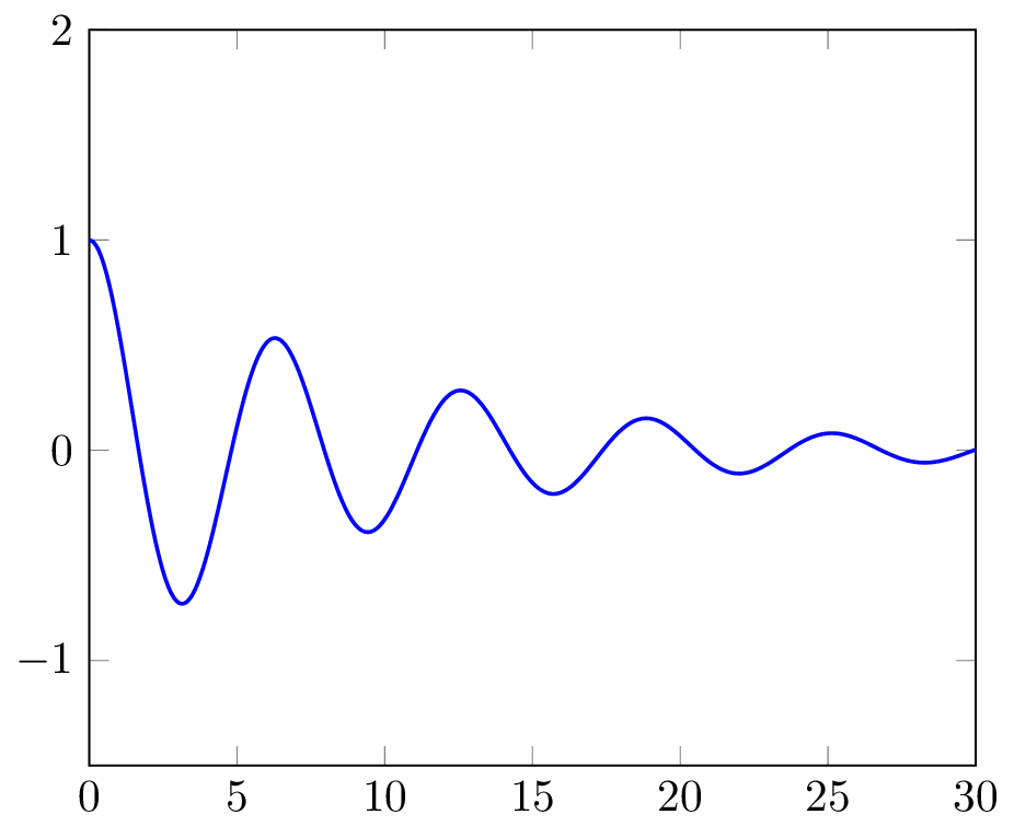 creating graphs in bakoma tex