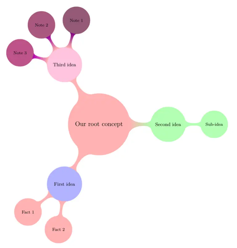 Mind Map in LaTeX: Step by Step Tutorial - TikZBlog