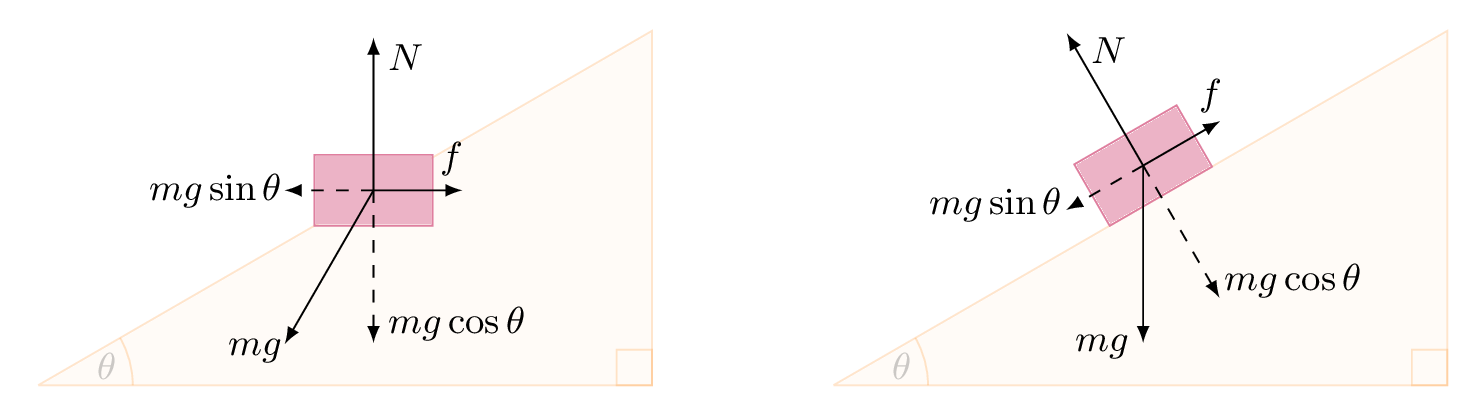 Free body diagram inclined plan object rotation tikz latex b