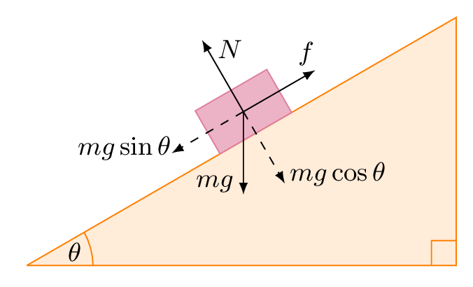 Free body diagram of Inclined Plan TikZ