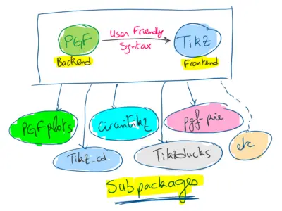 TikZ vs PGF vs Pgfplots