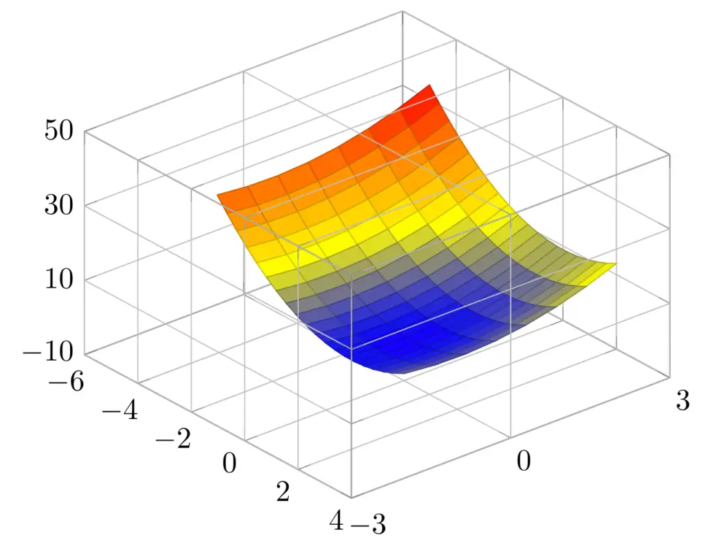 Three Dimensional Plotting in LaTeX - TikZBlog