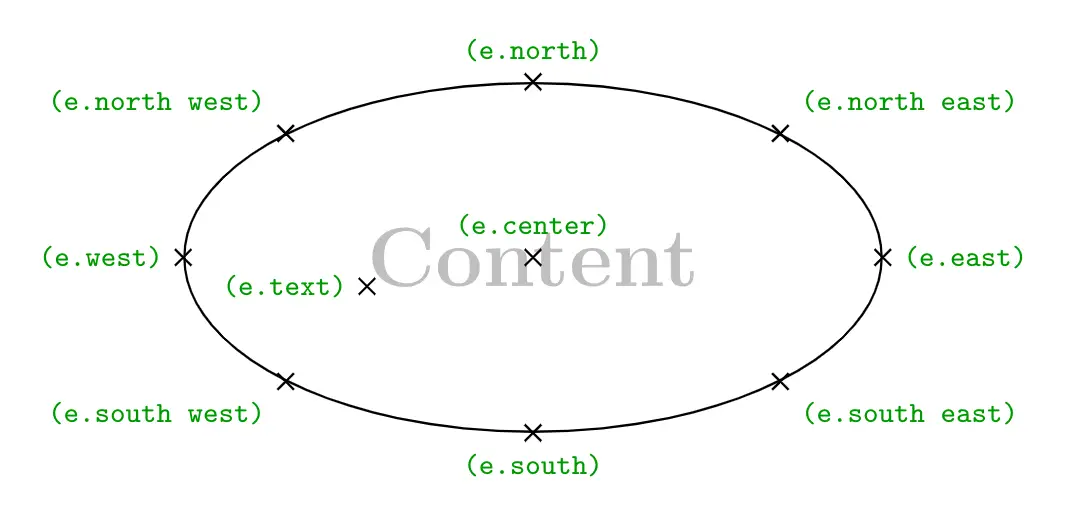 Anchors of an ellipse shape tikz