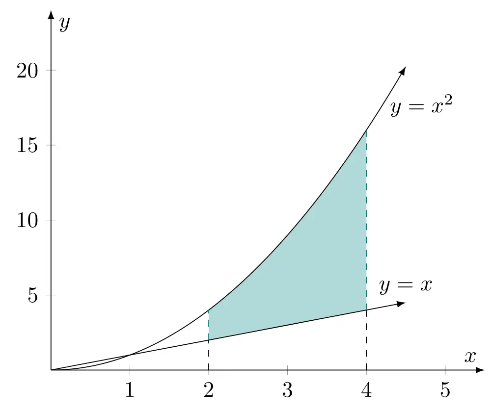 Filling an area between two curves