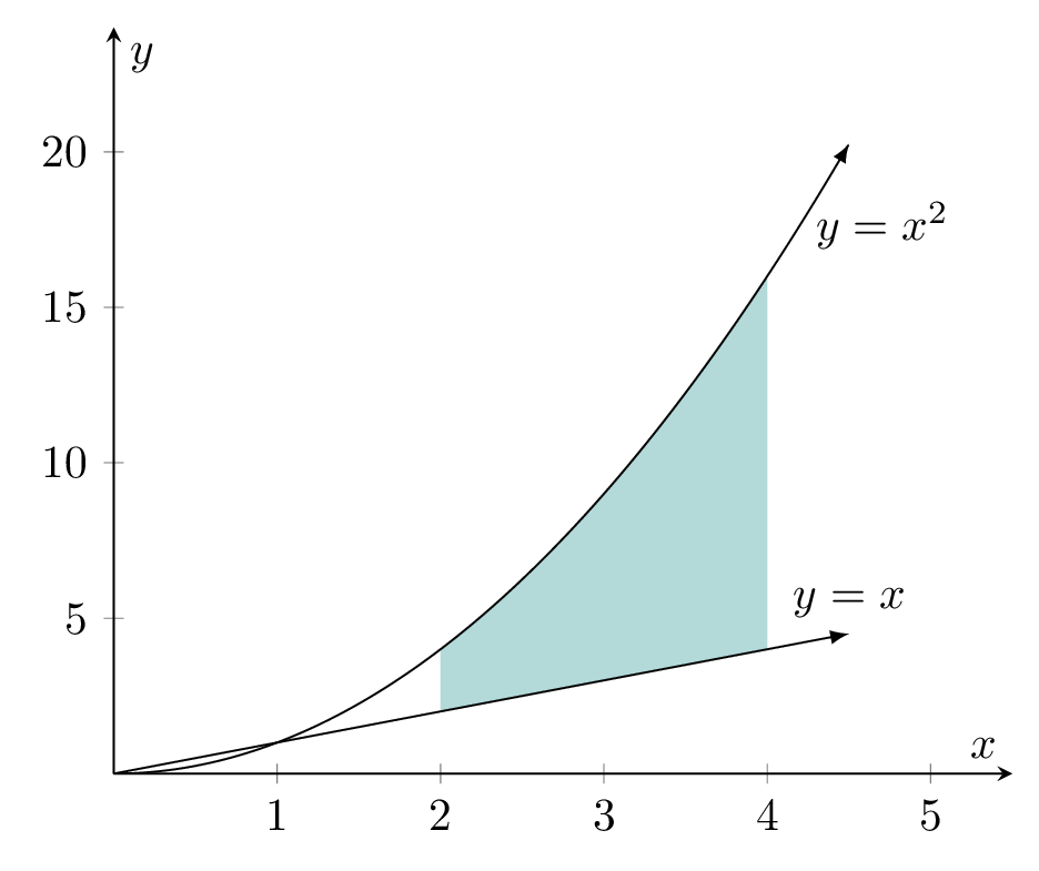 Filling an area between two plots TikZ Pgfplots