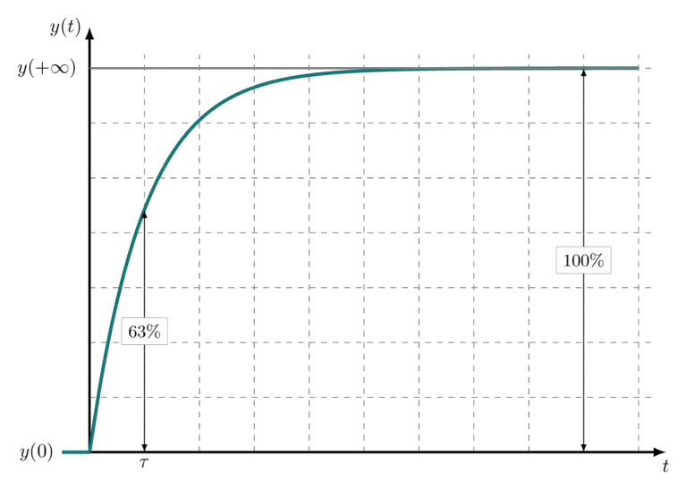 Plot Step Response in TikZ A Beginners' Guide TikZBlog