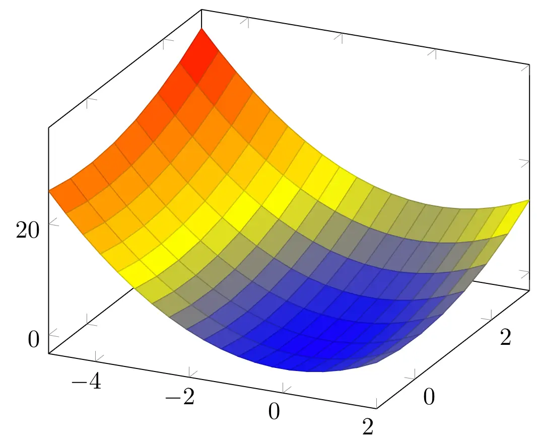 Surf 3D plot function TikZ LaTeX pgfplots