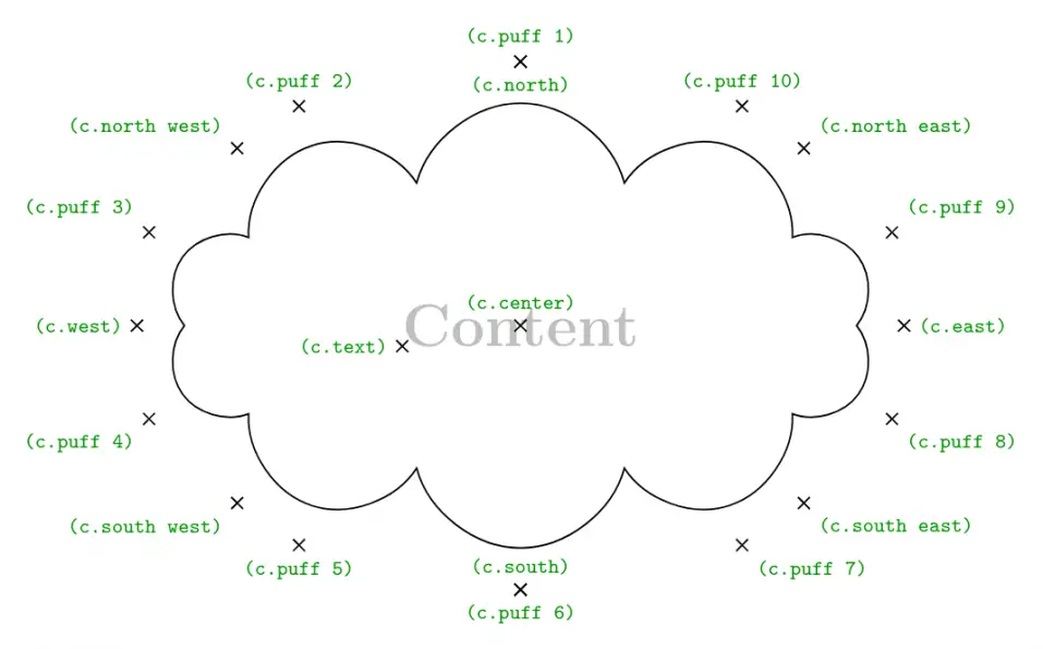 Cloud Shape in TikZ TikZBlog