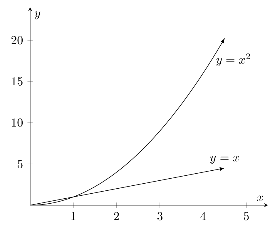 plot functions in LaTeX